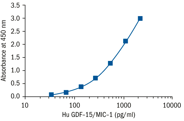 BioVendor热销产品——GDF-15/MIC-1 Human ELISA