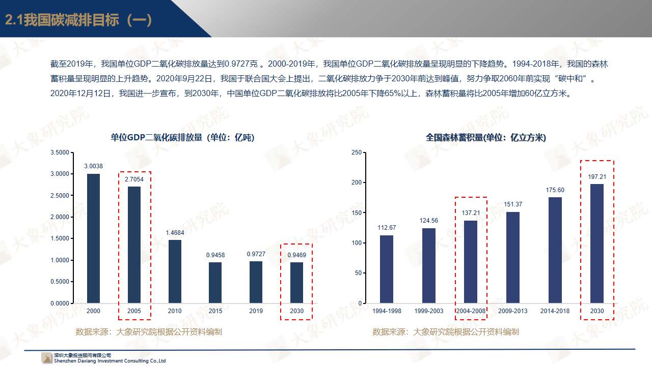 【大象研究院】中國(guó)碳中和概念上市公司發(fā)展展望報(bào)告