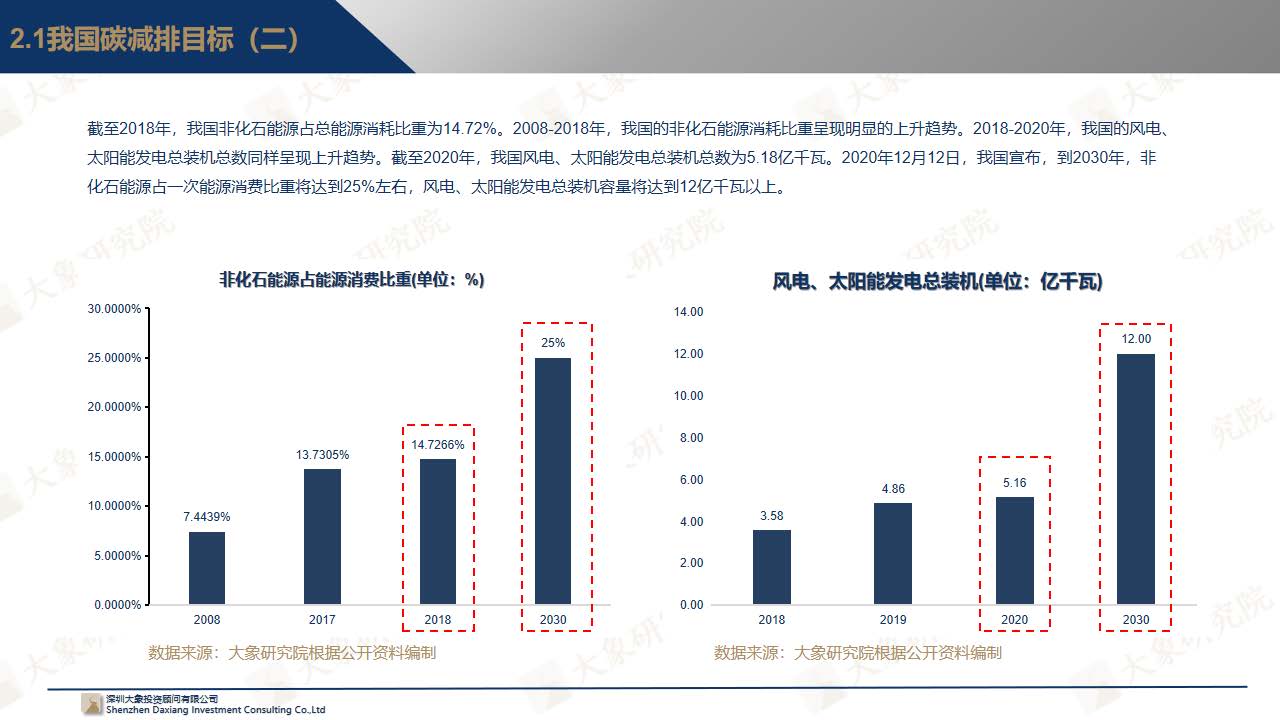 【大象研究院】中國(guó)碳中和概念上市公司發(fā)展展望報(bào)告