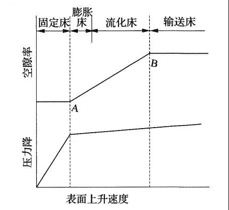 污水厌氧处理工艺之流化床、膨胀床简介