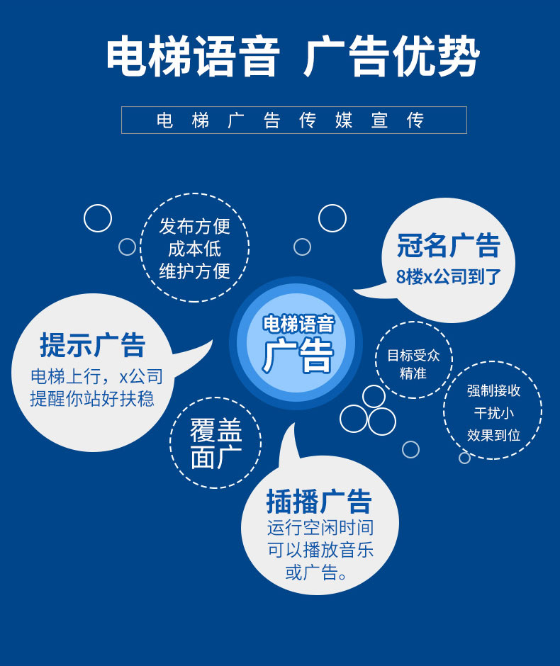 4G遠程電梯語音廣告機,電梯語音報站器