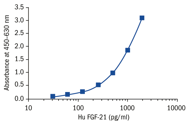 BioVendor热销产品——Fibroblast Growth Factor 21 Human ELISA