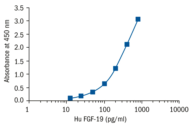 BioVendor热销产品——Fibroblast Growth Factor 19 Human ELISA