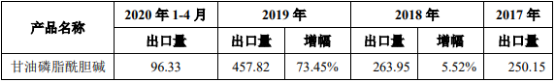 2021年中国甘油磷脂酰胆碱（GPC）行业市场容量分析预测及发展战略规划指导