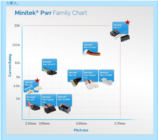 紧凑、灵活！Minitek® Pwr一站解决中高功率互连技术挑战！