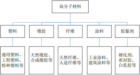 2021年中国高分子材料化学助剂行业市场需求前景预测及项目可行性投资咨询   