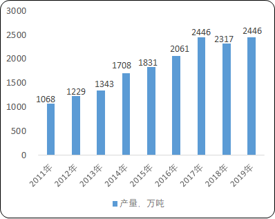 2021年中国高分子材料化学助剂行业市场需求前景预测及项目可行性投资咨询   