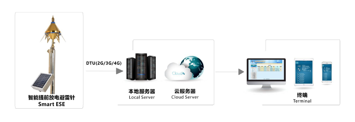 智能ESE避雷针 SMART ESE