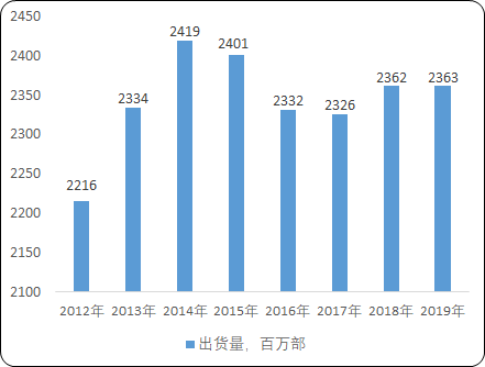 全球及中国射频前端市场发展战略研究及细分产品发展前景预测
