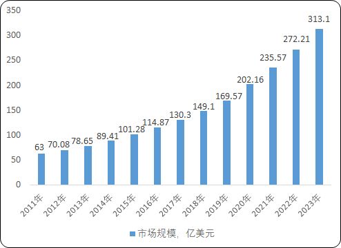 全球及中国射频前端市场发展战略研究及细分产品发展前景预测