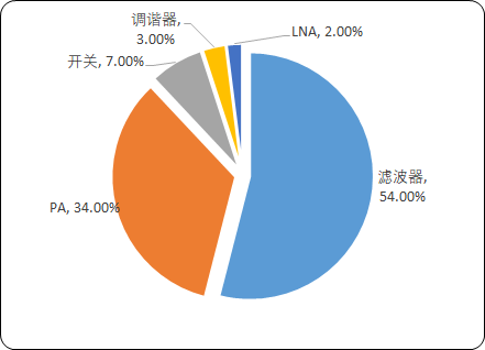 全球及中国射频前端市场发展战略研究及细分产品发展前景预测