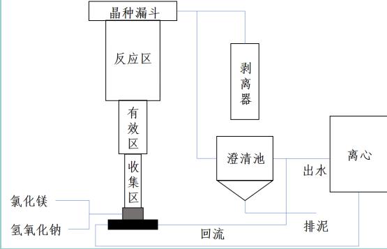 鸟粪石在污水处理脱氮除磷过程中的应用