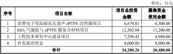 熱烈祝賀大象投顧客戶——泛亞微透通過科創(chuàng)板審議會議！