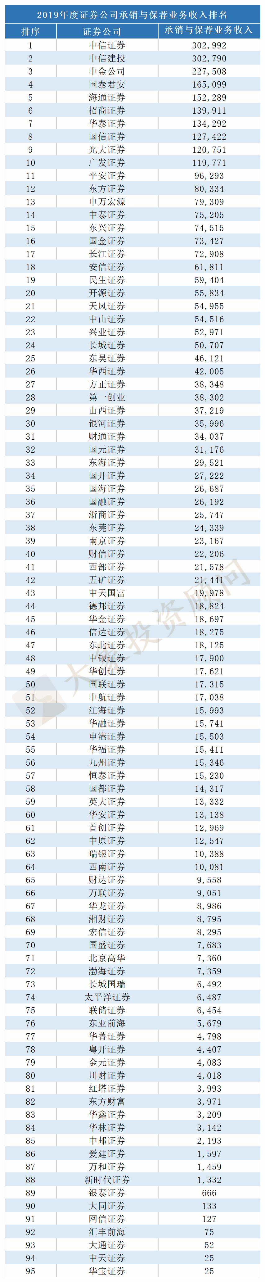 近3年證券公司承銷與保薦業(yè)務(wù)收入排名！2019年度業(yè)績(jī)明顯改善