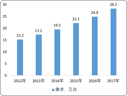 中国点胶机市场规模分析预测及需求量研究预测