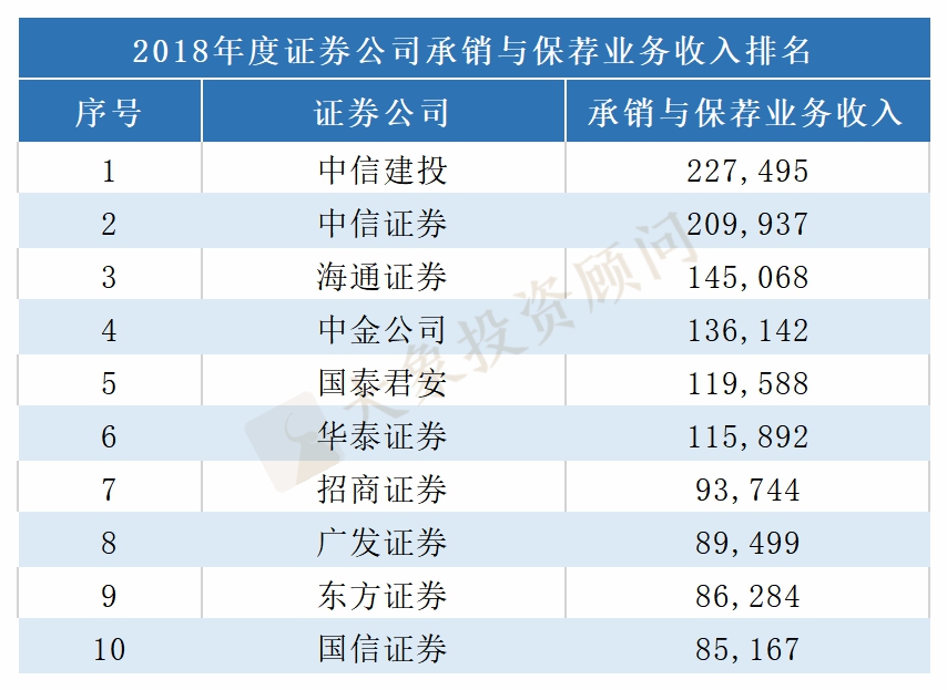 近3年證券公司承銷與保薦業(yè)務(wù)收入排名！2019年度業(yè)績(jī)明顯改善