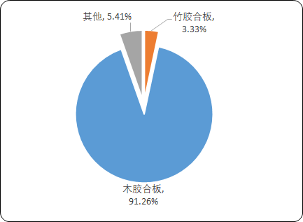 中国胶合板市场销售收入分析及盈利能力发展战略研究