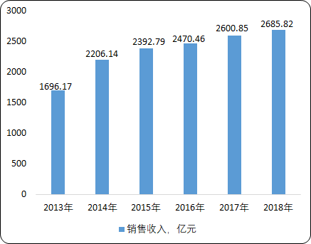 中国胶合板市场销售收入分析及盈利能力发展战略研究