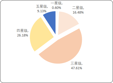 中国旅游酒店市场发展环境分析及经营战略研究预测