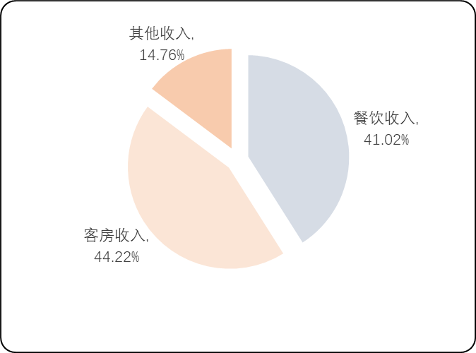 中国旅游酒店市场发展环境分析及经营战略研究预测