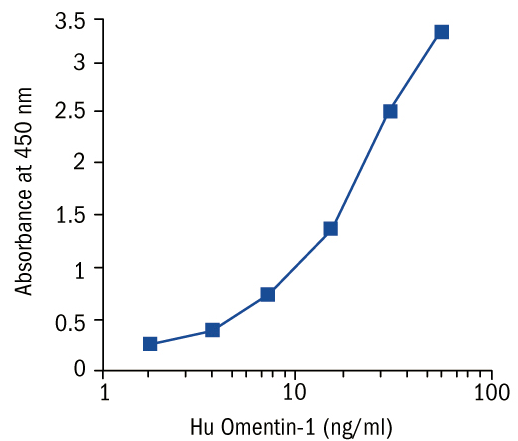 BioVendor热销产品——Omentin-1 Human ELISA