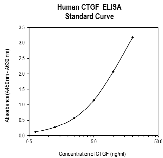 BioVendor热销产品——Connective Tissue Growth Factor Human ELISA