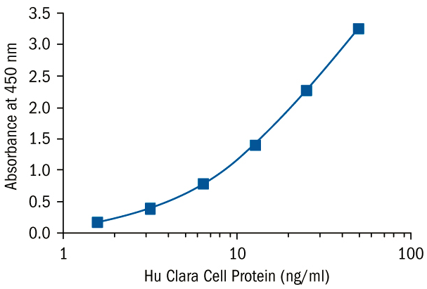 BioVendor热销产品——Club Cell Protein (CC16) Human ELISA