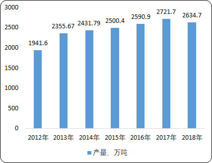 中国燃料油市场消费能力研究及市场格局战略咨询