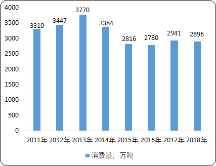 中国燃料油市场消费能力研究及市场格局战略咨询