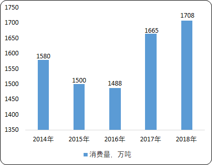 中国燃料油市场消费能力研究及市场格局战略咨询