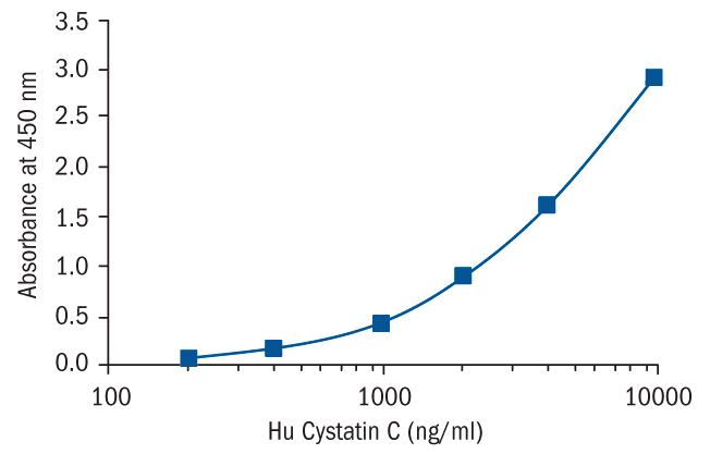 BioVendor热销产品——Cystatin C Human ELISA