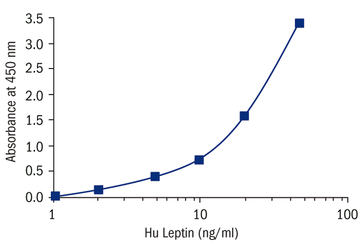 BioVendor热销产品——Leptin Human ELISA, Clinical Range