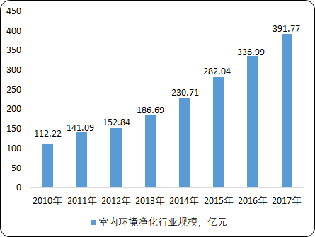 中国室内环境污染治理行业市场专项调研分析预测及投资战略研究