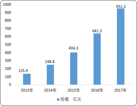 中国网络视频市场投资环境分析及市场规模研究预测
