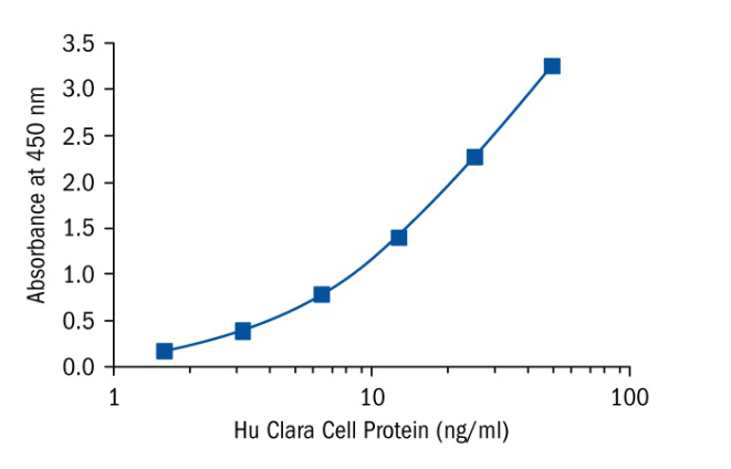 biovendor热销产品推荐——Club Cell Protein (CC16) Human ELISA