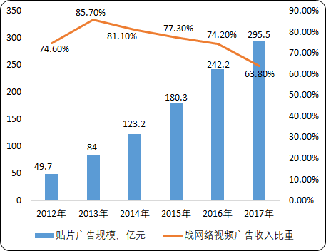 中国网络视频市场投资环境分析及市场规模研究预测