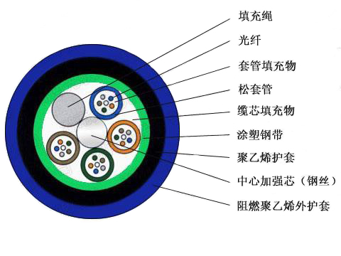 MGTSV矿用阻燃通讯光缆 MGTSV矿用阻燃通讯光缆