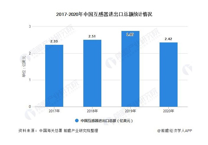 2021年中國互感器行業(yè)進出口狀況