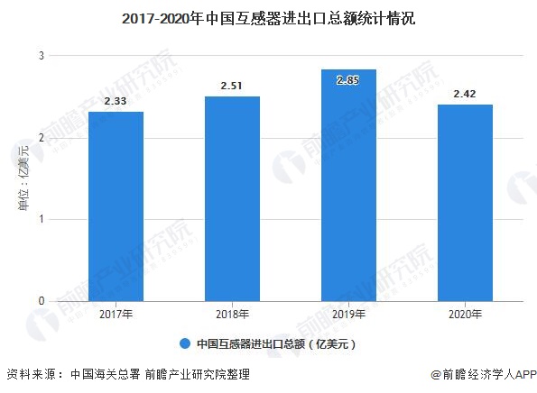 2021年中国互感器行业进出口状况