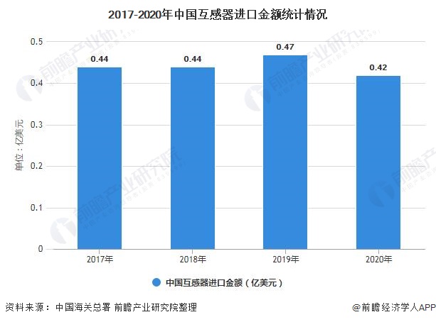 2021年中国互感器行业进出口状况