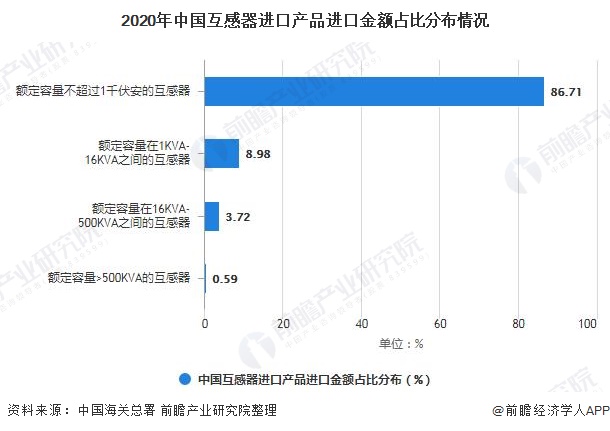 2021年中国互感器行业进出口状况