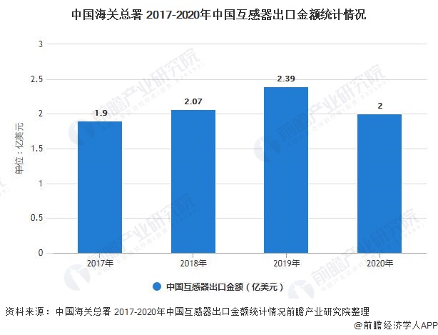 2021年中国互感器行业进出口状况