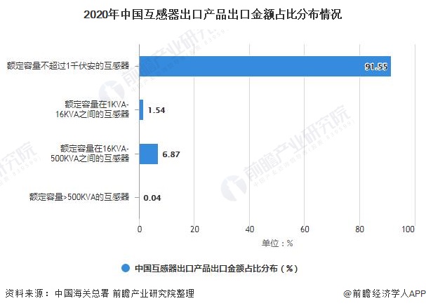 2021年中国互感器行业进出口状况