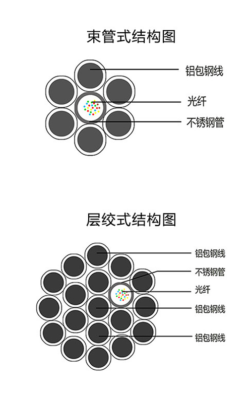 OPGW光缆 OPGW光缆