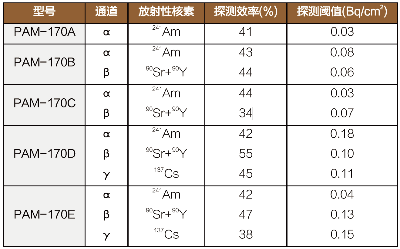 B33 PAM-170 表面污染测量仪