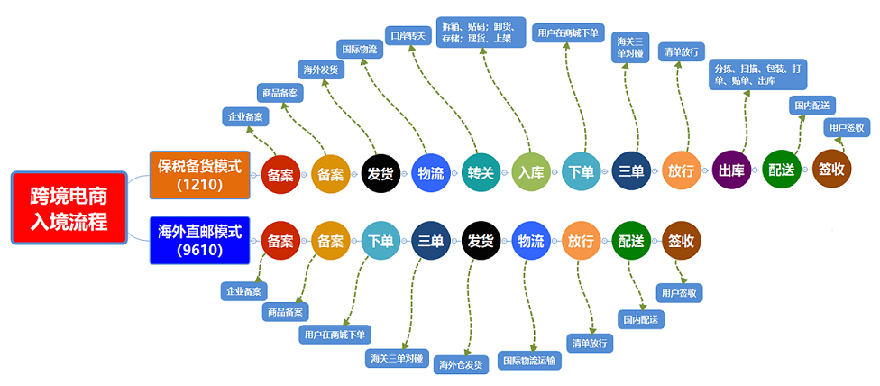 跨境电商零售进口两种模式对比分析 正规进口清关公司 云邮跨境电子商务 深圳 有限公司