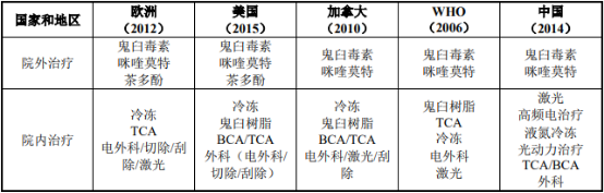 2021年中國尖銳濕疣用藥市場供需戰(zhàn)略預(yù)測咨詢及市場規(guī)模研究