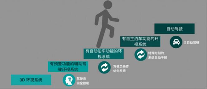 全景环视系统 全景环视系统
