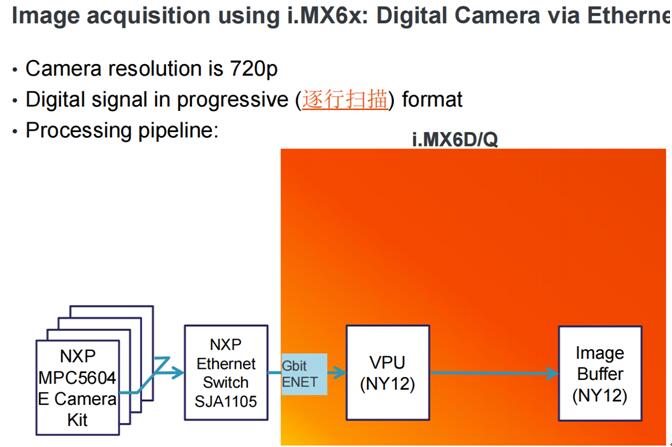NXP I.MX