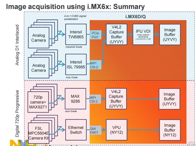 NXP I.MX